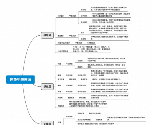 新买的床垫气味太重是甲醛吗