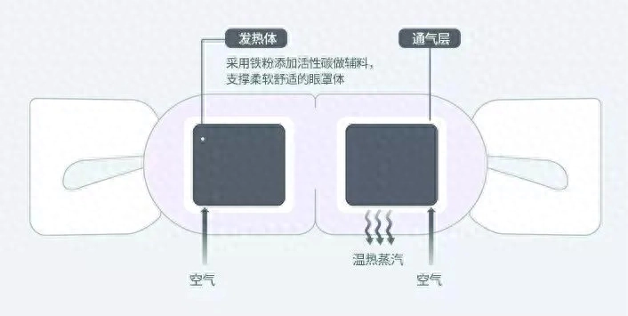 蒸汽眼罩怎么用