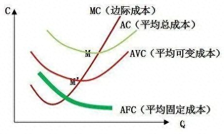 边际成本曲线为什么先下降后上升