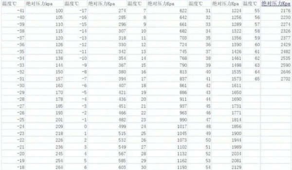 r22温度压力对照表多少压？是干什么的？