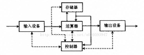 冯诺依曼计算机的特点