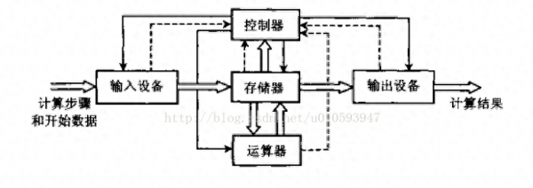 冯诺依曼计算机的特点