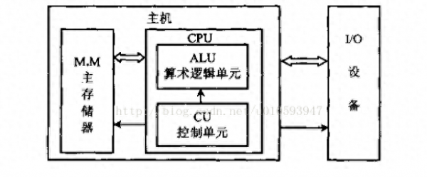 冯诺依曼计算机的特点