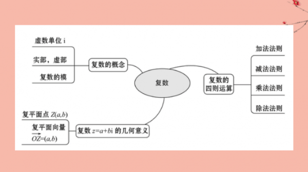 高中数学复数知识点总结