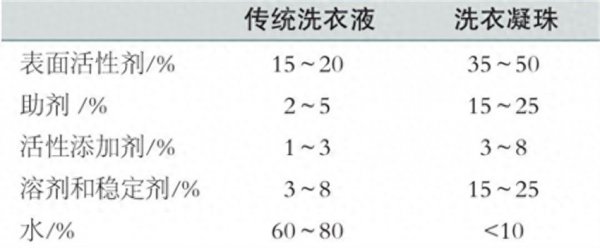 洗衣凝珠一次放几个合适