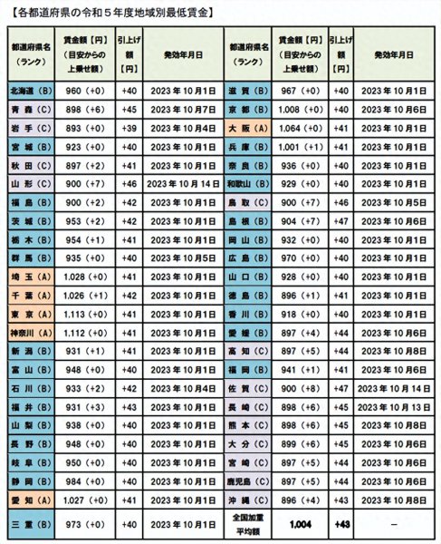 日本最低时薪标准是多少