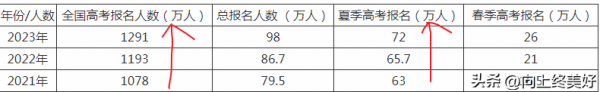 山东高考考生人数情况