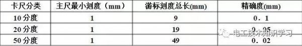 10分度20分度50分度游标卡尺的读数方法