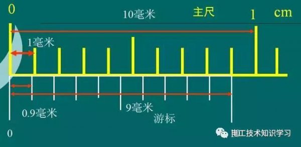 10分度20分度50分度游标卡尺的读数方法