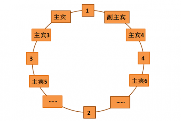 中国餐桌礼仪有哪些注意事项