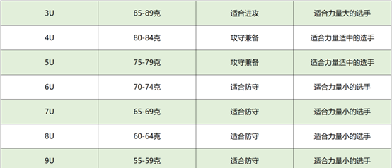 羽毛球拍5u和4u有什么区别