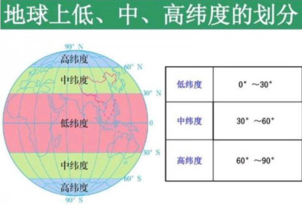 地理低中高纬度的划分范围分别是多少