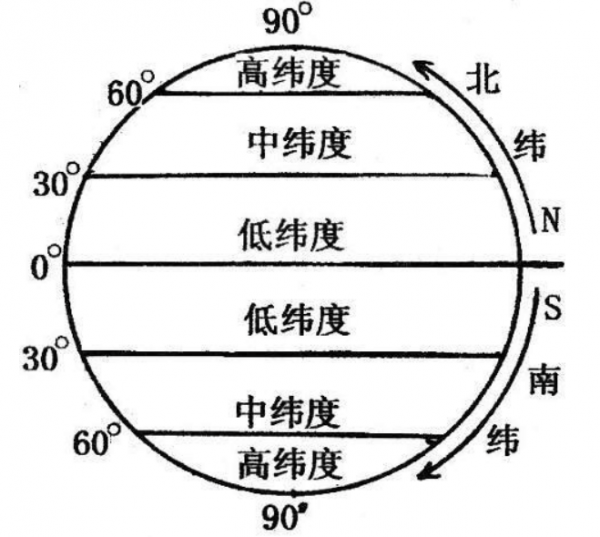 地理低中高纬度的划分范围分别是多少