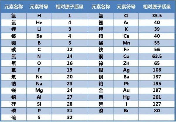 化学中n的相对原子质量是多少