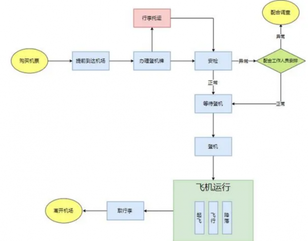 先取登机牌还是先托运行李