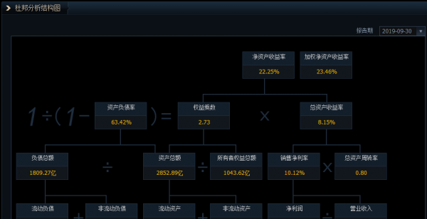 roe越高越好还是越低越好