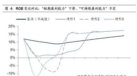 roe越高越好还是越低越好