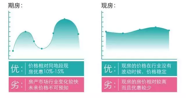 现房和期房有什么区别与优势