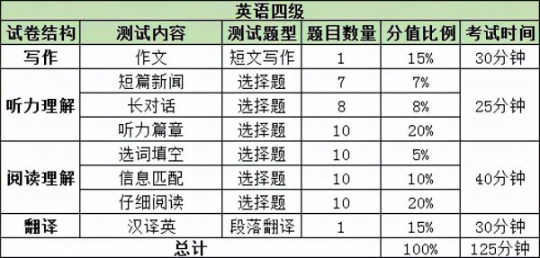 英语四级分数对照表