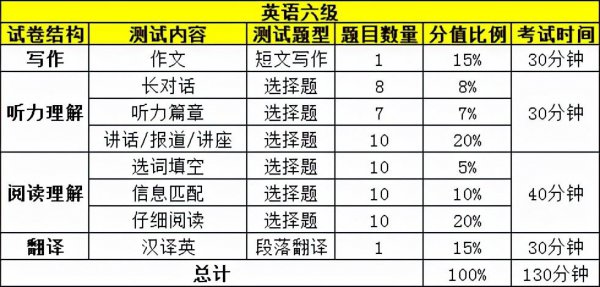 英语四级分数对照表