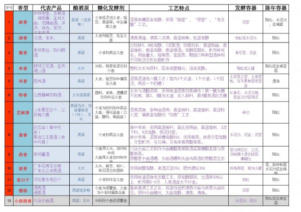 白酒香型分类及特点