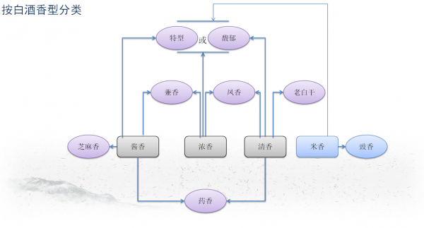 白酒香型分类及特点