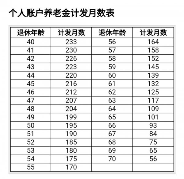 个人养老金计发月数怎么算