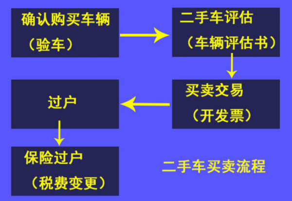 二手车过户当天上牌吗