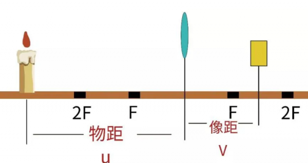 照相机焦距和物距的关系