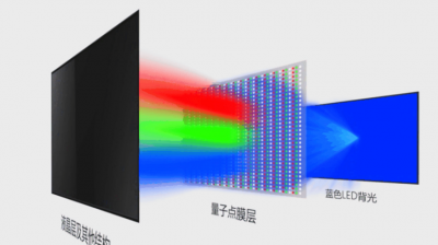 量子点屏幕和led哪个好 电视量子点屏幕和led的区别