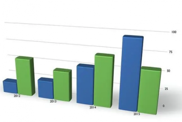 今年比去年增长百分比怎么算