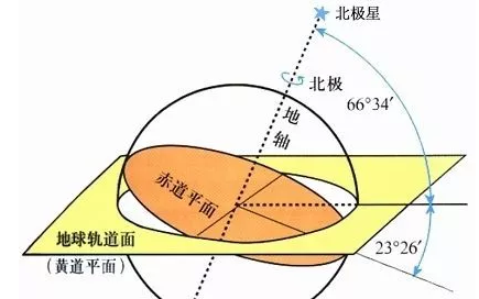 地球公转的地理意义