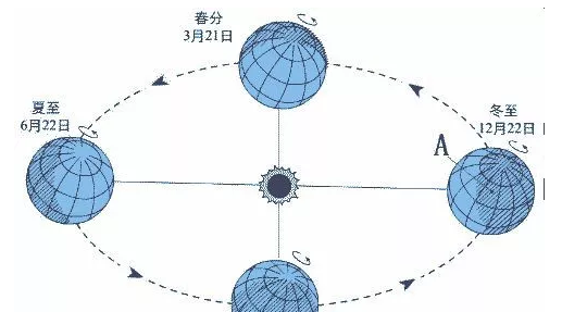 地球公转的地理意义