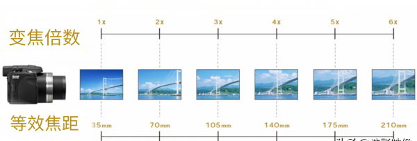 光学变焦和数码变焦的区别