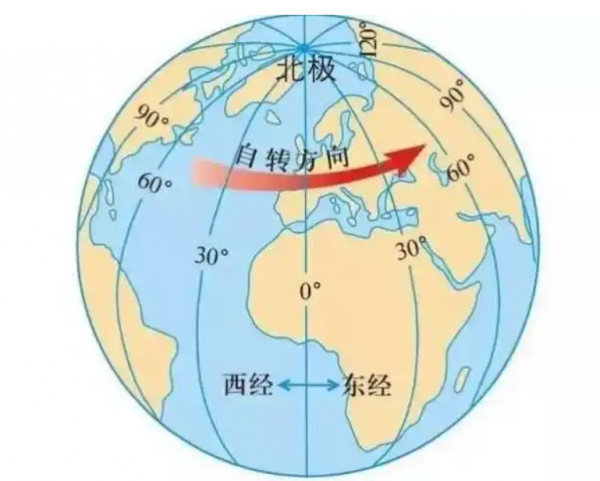 经线指示什么方向纬线指示什么方向