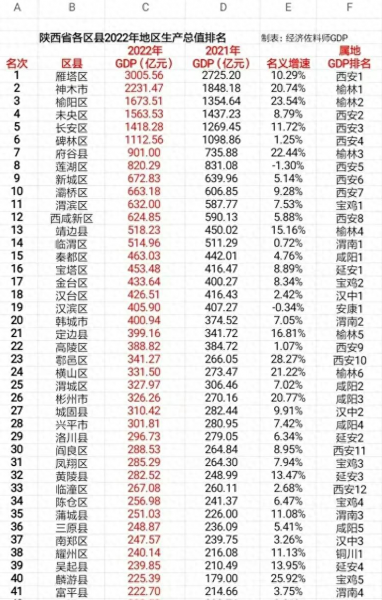 西安市哪个区最繁华