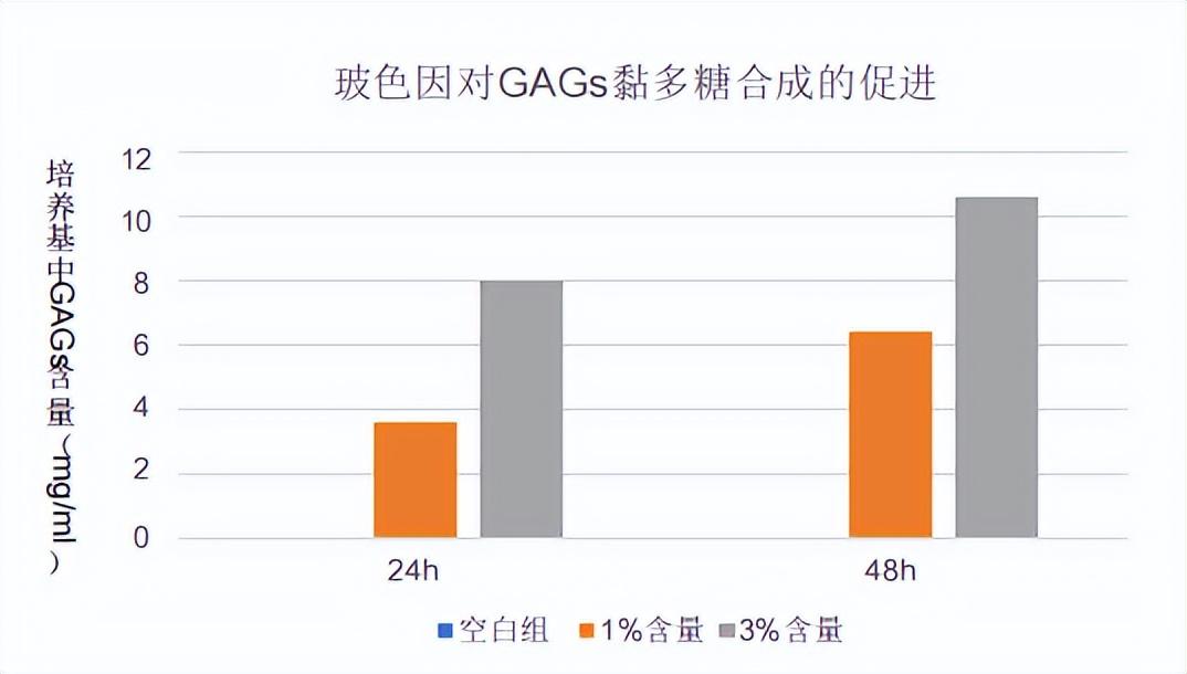 玻色因对皮肤的作用与功效