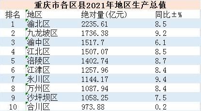 重庆人均gdp是多少