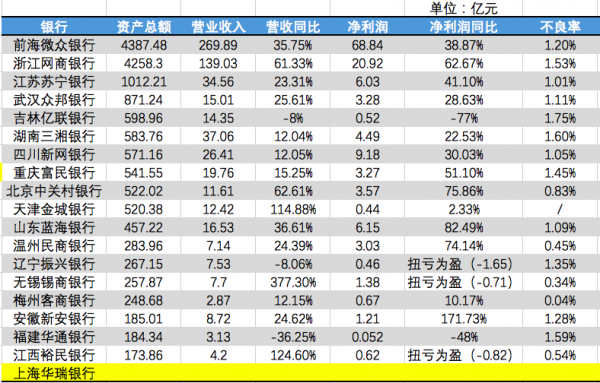 民营银行有哪几家