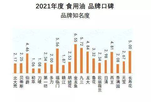 什么品牌食用油最好最健康