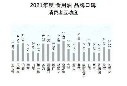 什么品牌食用油最好最健康