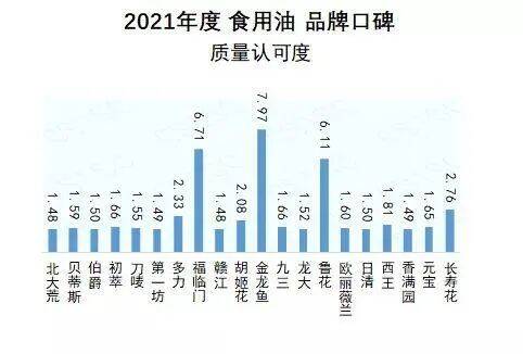 什么品牌食用油最好最健康