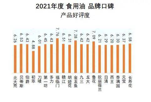 什么品牌食用油最好最健康