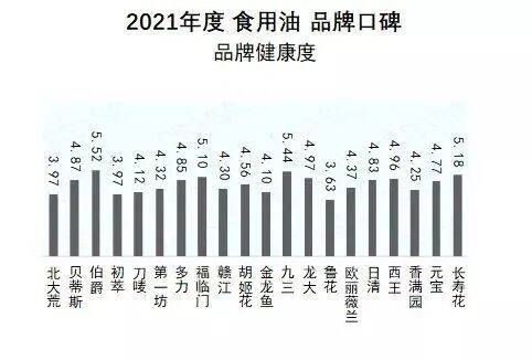 什么品牌食用油最好最健康