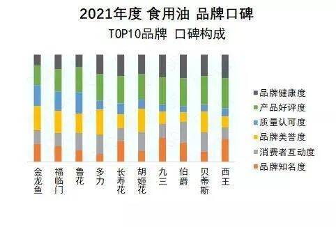 什么品牌食用油最好最健康