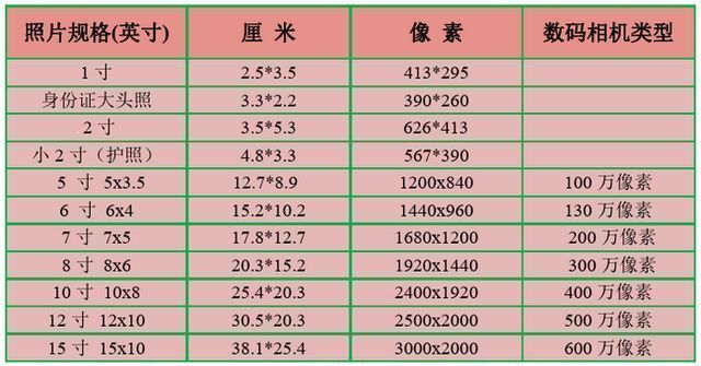 怎么把一寸照片改成两寸