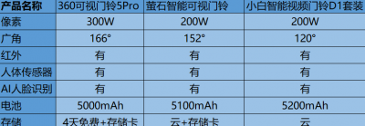 可视门铃哪个牌子好 什么牌子的智能可视门铃比较好