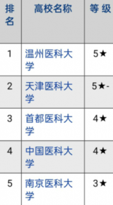 眼科大学的排名 温州医科大学眼视光医学专业怎么样