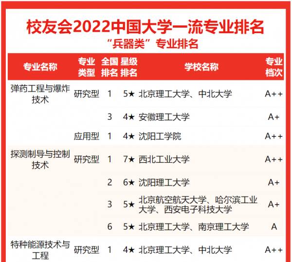 兵器类专业大学排名