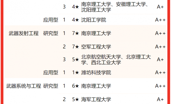 兵器类专业大学排名